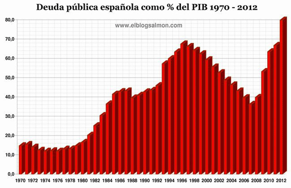 Récord histórico de la deuda pública española
